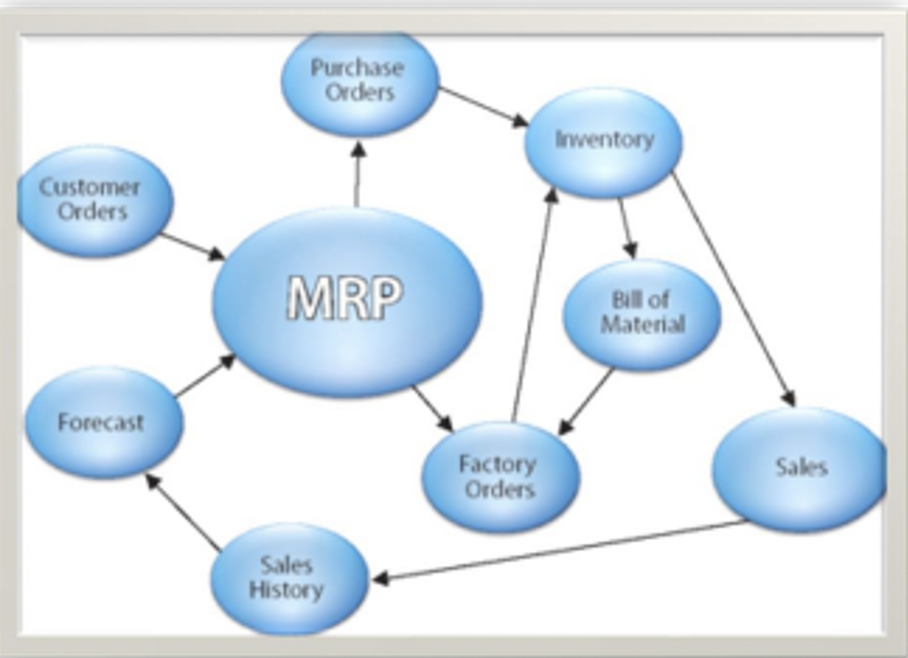  Explain the Material Requirement Planning diagram below. 