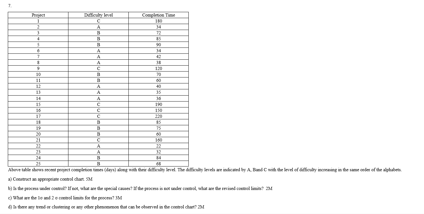  7. a) Construct an appropriate control chart. 5 M b) Is