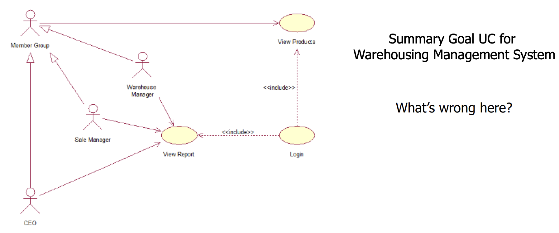  Summary Goal UC for Warehousing Management System What's wrong here? 