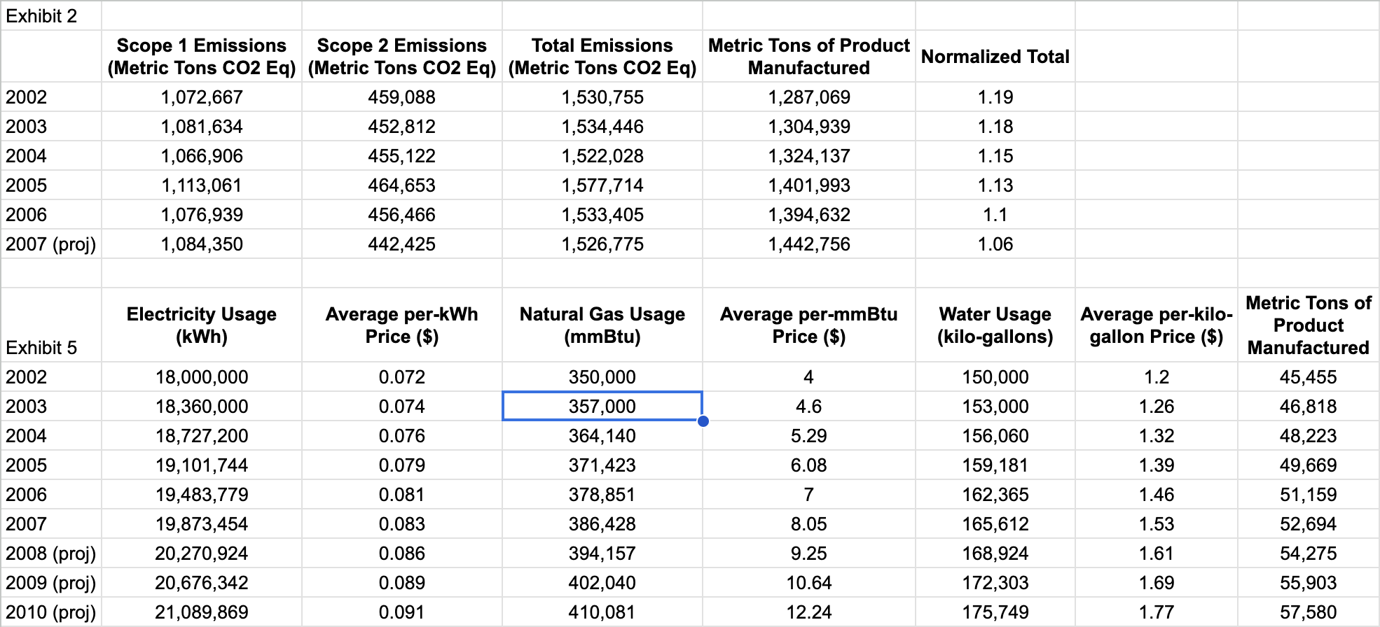  Project the estimated reduction in GHGs that will result from the