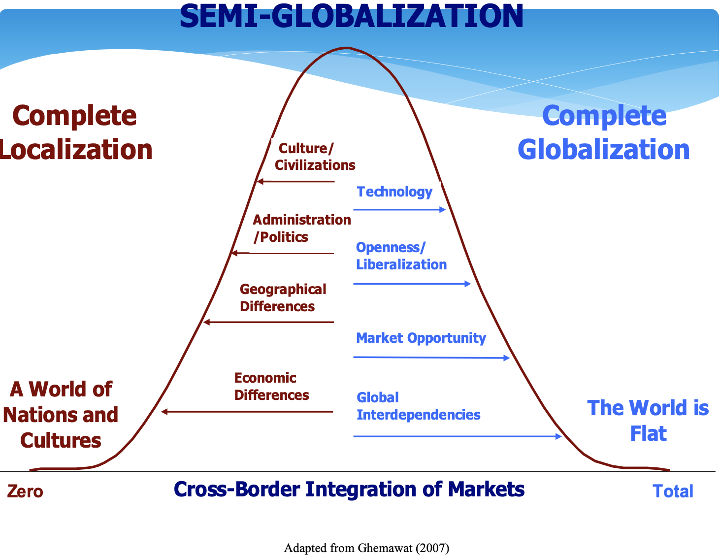  Adapted from Ghemawat (2007)Explain this image 