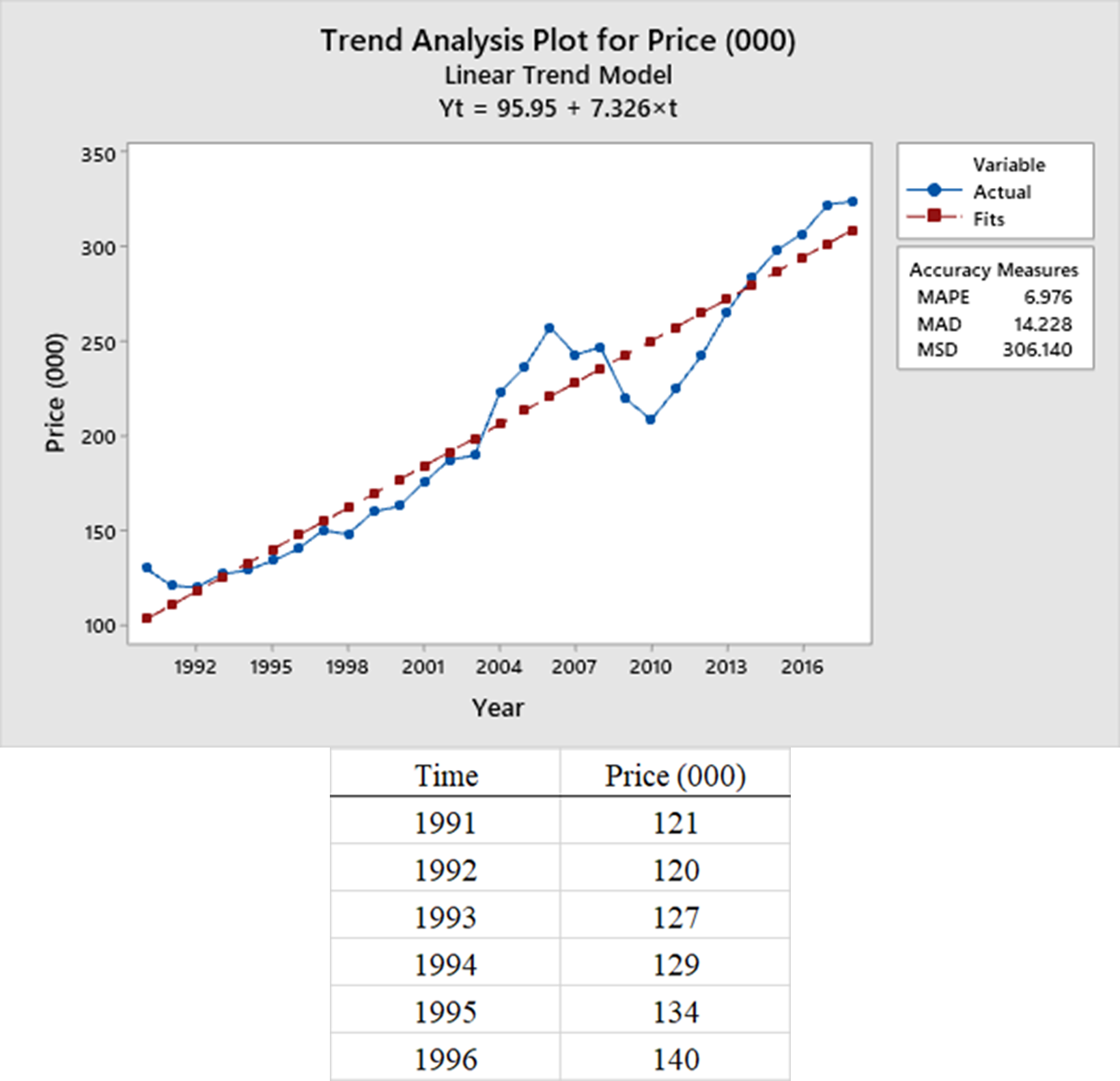  Data between 1991 and 1996 is provided. Also provided is the