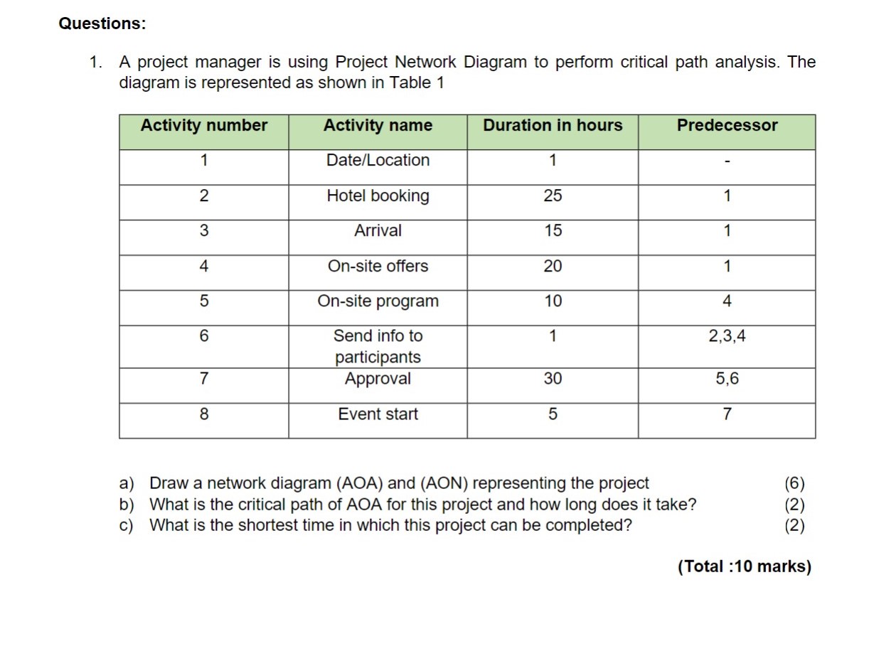  Questions: A project manager is using Project Network Diagram to perform