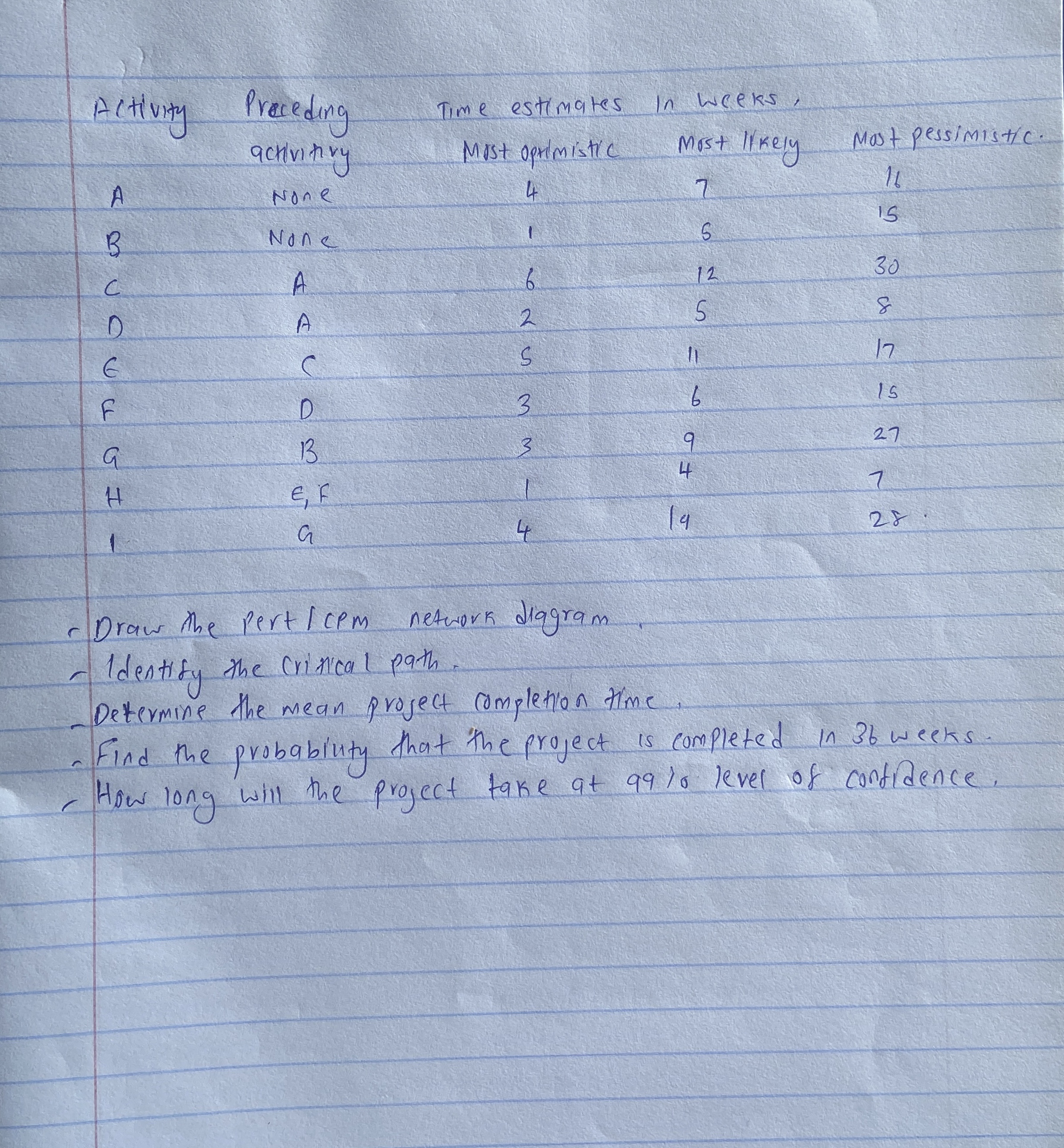  Draw the pert ICpm network diggram. Identify the critical path. Determine