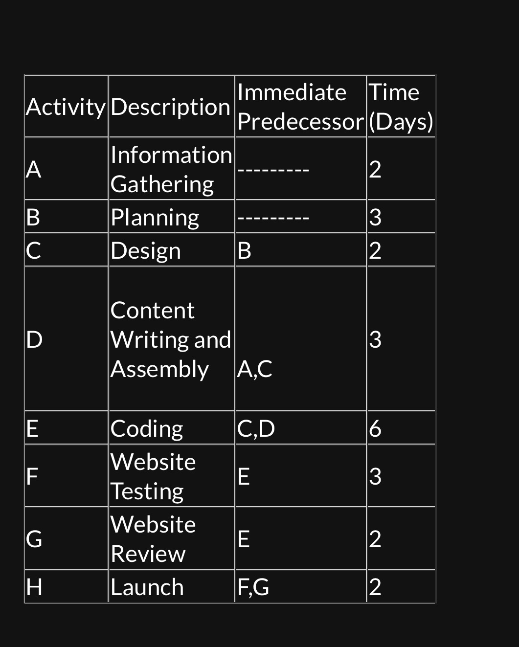  Given the Following Activities for a Website Design 1. Draw a