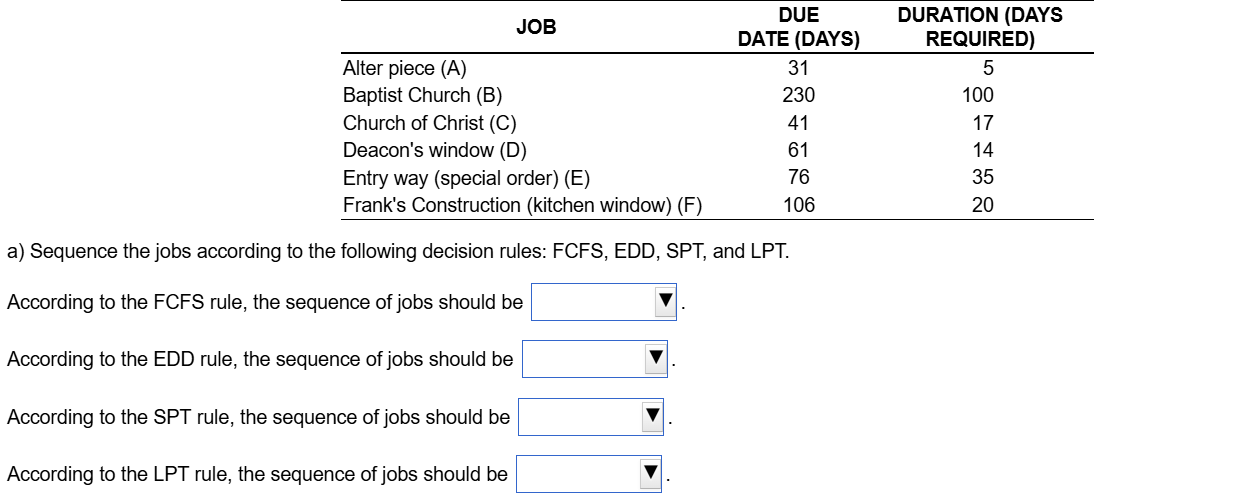  \table[[JOB,\table[[DUE],[DATE (DAYS)]],\table[[DURATION (DAYS],[REQUIRED)]]],[Alter piece (A),31,5],[Baptist Church (B),230,100],[Church of Christ (C),41,17],[Deacon's window