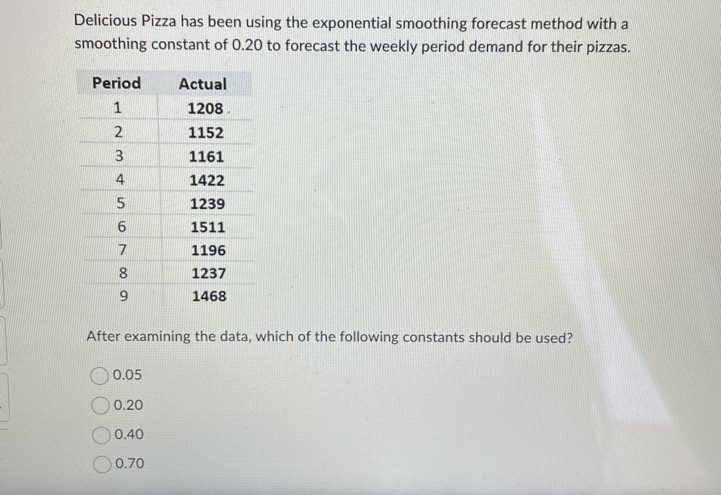  Delicious Pizza has been using the exponential smoothing forecast method with