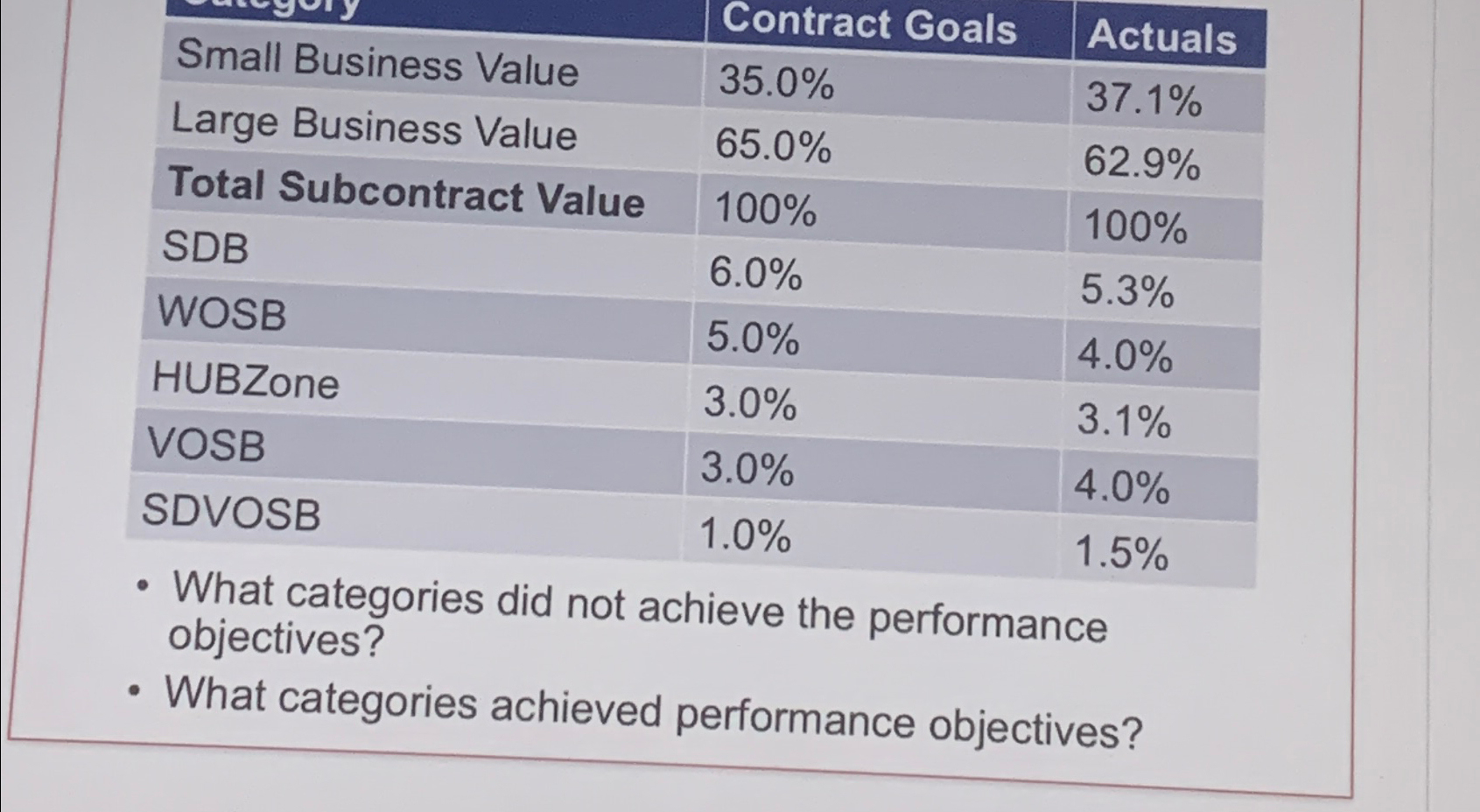  \table[[Small Business Valuo,Contract Goals,Actuals],[Small Business Value,35.0%,37.1 There is only one answer
