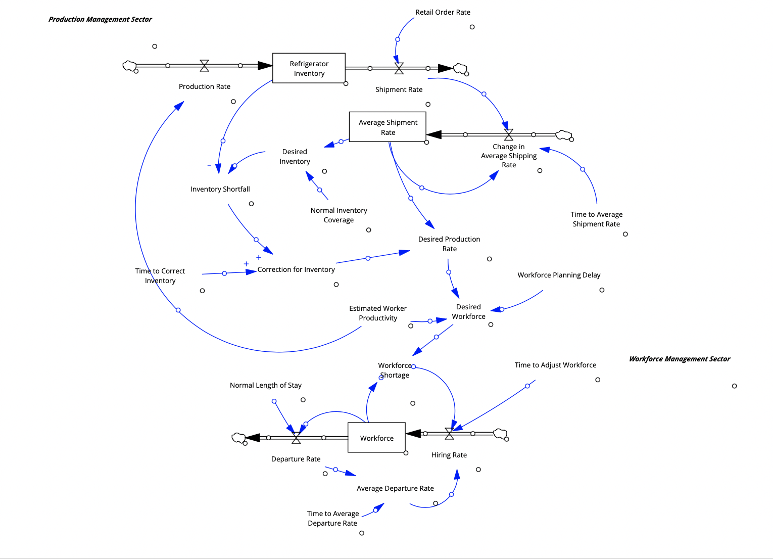  In your completed Production Control Model, Add +/- signs on all