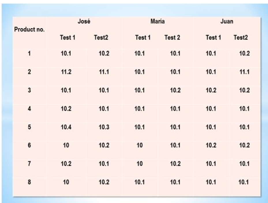  (Please explain your answer) \table[[,Jos,Maria,Juan],[Product no.,Test 1,Test2,Test 1,Test 2,Test 1,Test2],[1,10.1,10.2,10.1,10.1,10.1,10.2],[2,11.2,11.1,10.1,10.1,10.1,11.1],[3,10.1,10.1,10.1,10.2,10.2,10.2],[4,10.2,10.1,10.1,10.1,10.1,10.1],[5,10.4,10.3,10.1,10.1,10.1,10.1],[6,10,10.2,10,10.1,10.2,10.2],[7,10.2,10.1,10,10.2,10.1,10.1],[8,10,10.2,10.1,10.1,10.1,10.1],[,,,,,,]]Consider three