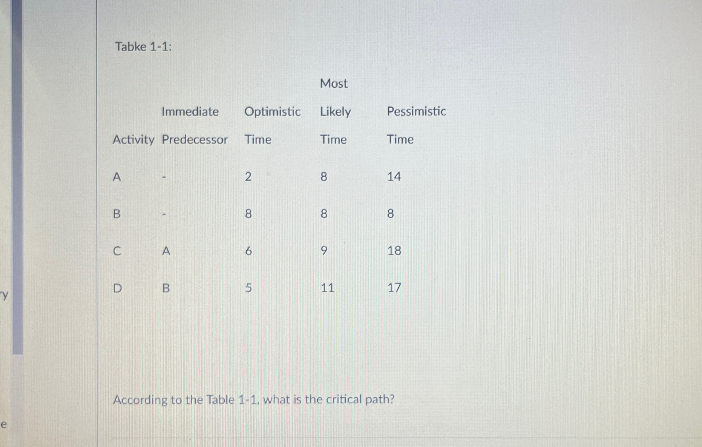  Tabke 1-1: \table[[,,Most,,],[,Immediate,Optimistic,Likely,Pessimistic],[Activity,Predecessor,Time,Time,Time],[A,-,2,8,14],[B,-,8,8,8],[C,A,6,9,18],[D,B,5,11,17]] According to the Table 1-1, what is the
