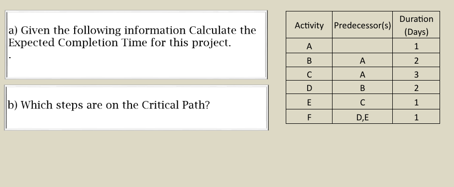  a) Given the following information Calculate the Expected Completion Time for
