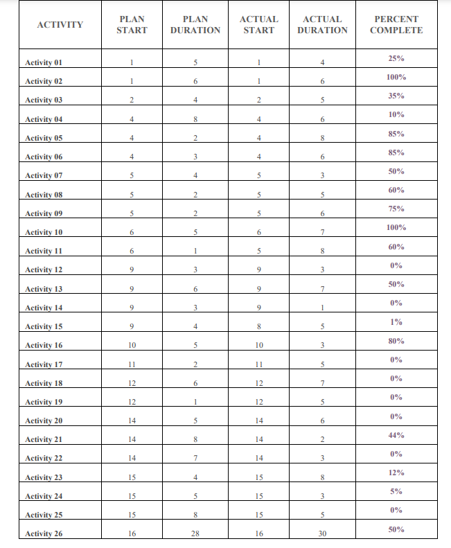  Create a Grant Chart using the following table information. 