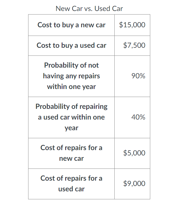 Build a decision tree to help you decide if you want