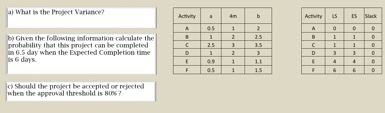  a) What is the Project Variance? b) Given the following information