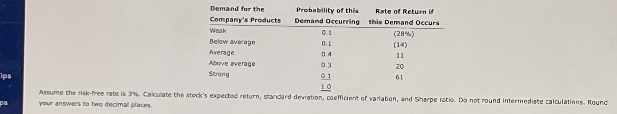  \table[[\table[[Demand for the],[Company's Products]],\table[[Probability of this],[Demand Occurring]],\table[[Rate of Return if],[this Demand