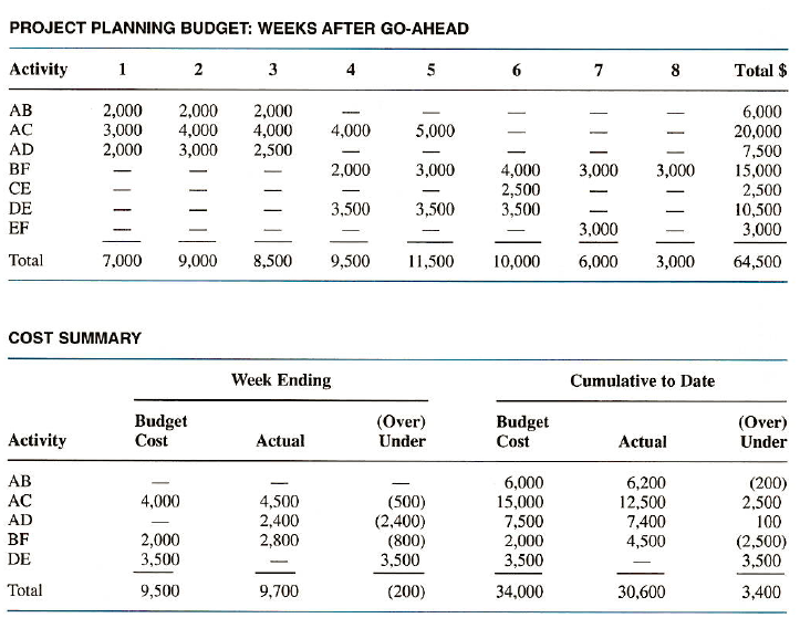  Complete this table using the information below for the project AT