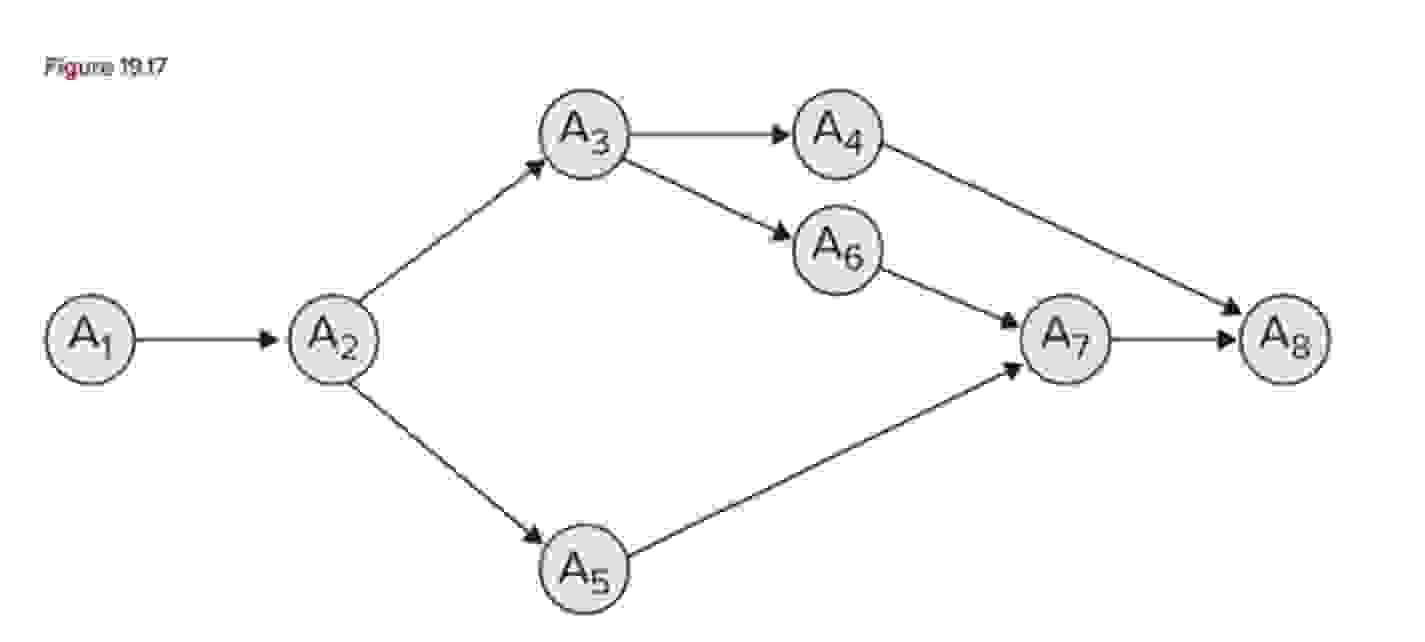  Consider the AON graph of a project shown below. Which of