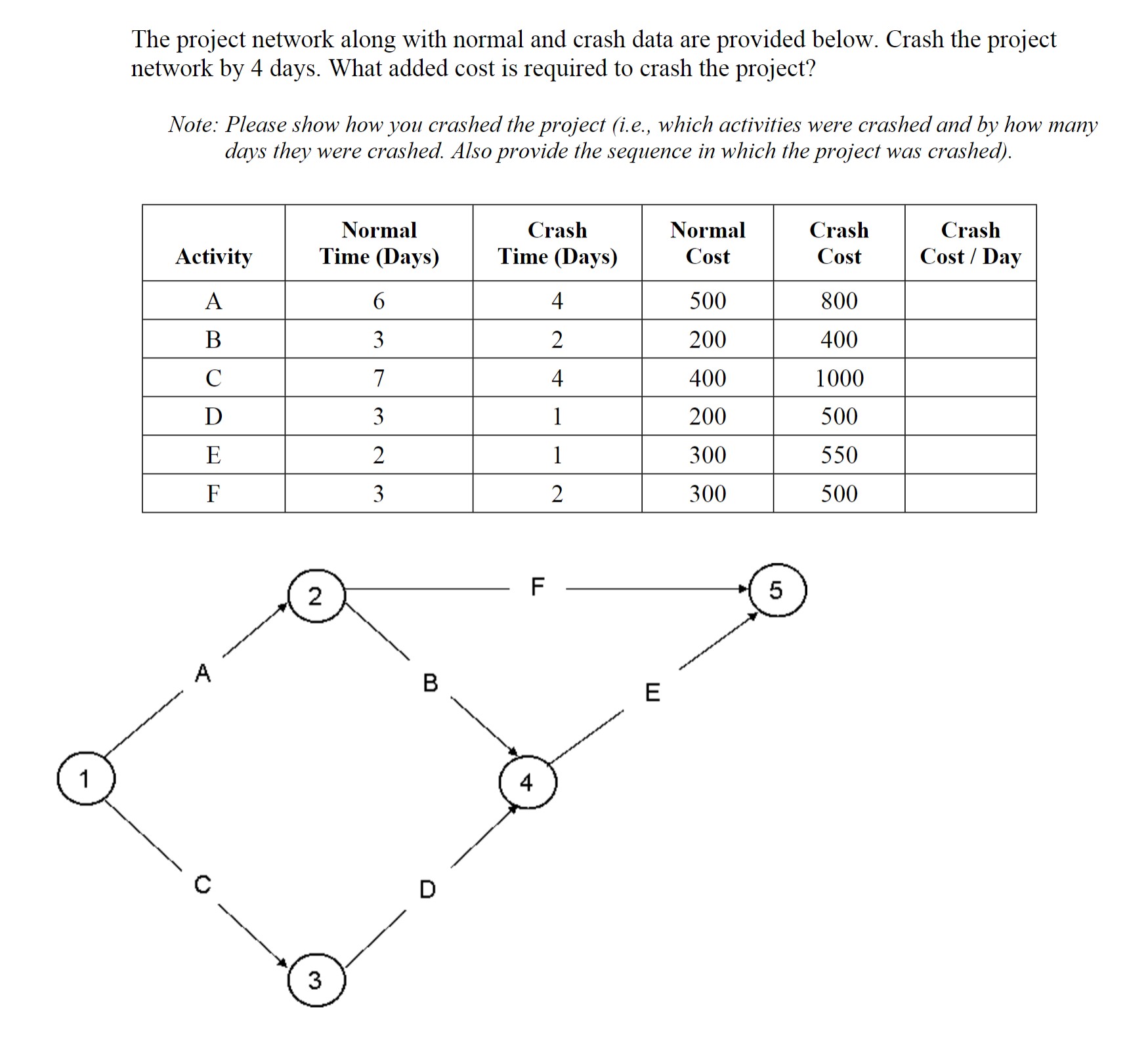  The project network along with normal and crash data are provided