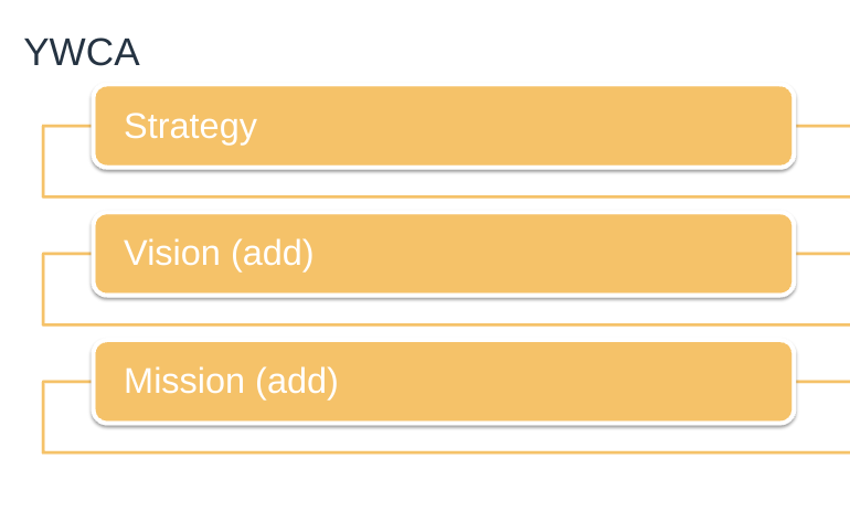  YWCA Strategy Vision (add) Mission (add) 