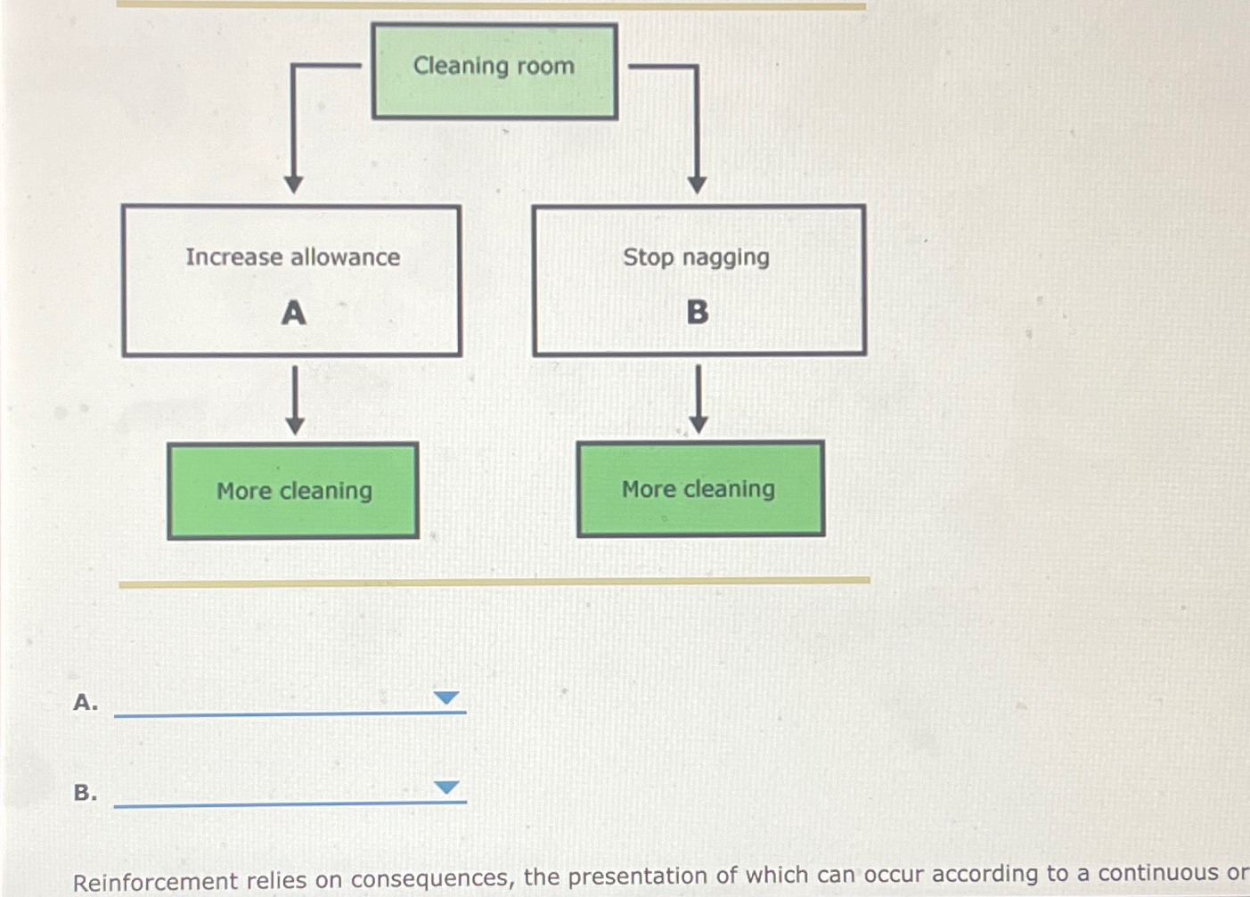  A. B. Reinforcement relies on consequences, the presentation of which can