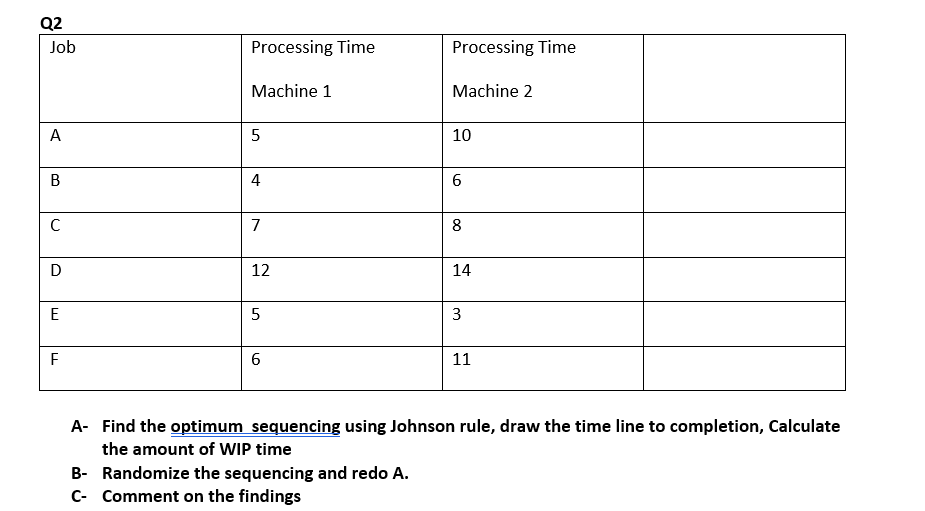  Q2 \table[[Job,Processing Time,Processing Time,],[Machine 1,Machine 2,,],[A,5,10,],[B,4,6,],[C,7,8,],[D,12,14,],[E,5,3,],[F,6,11,]] A- Find the optimum sequencing