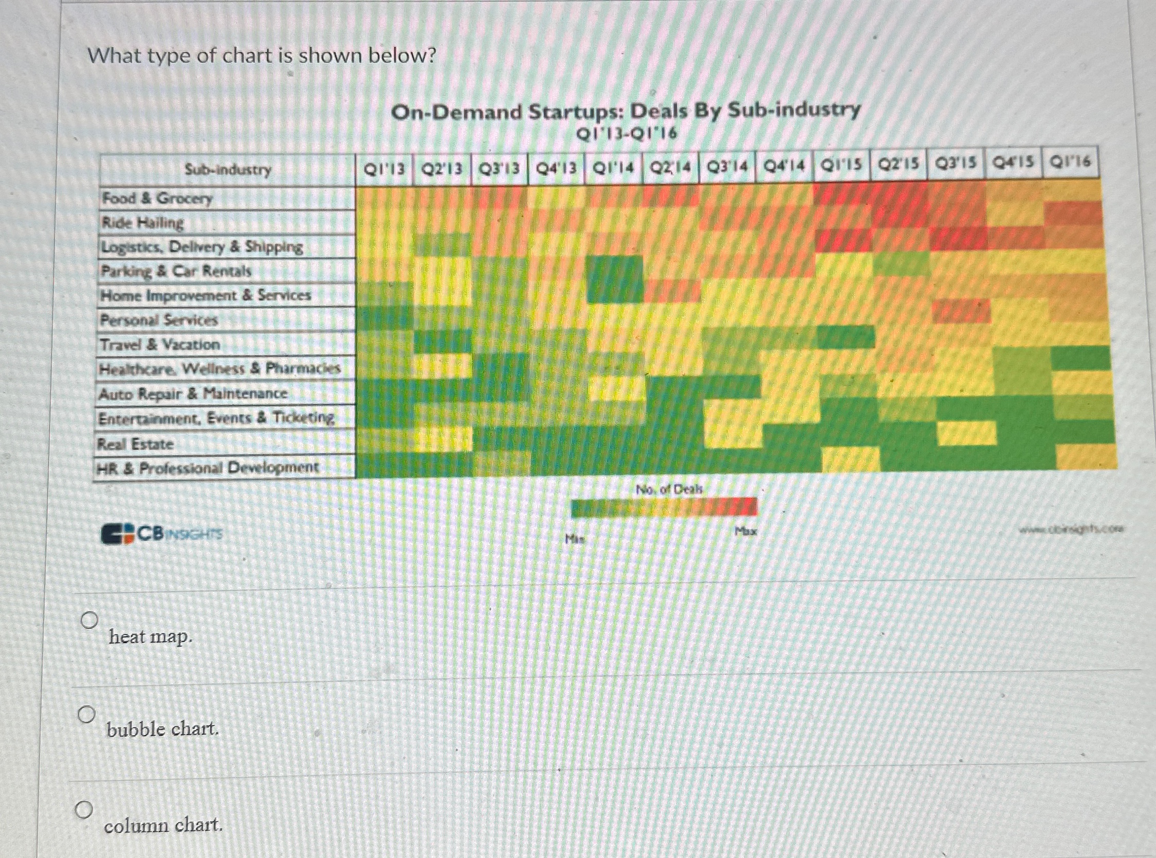  What type of chart is shown below? On-Demand Startups: Deals By
