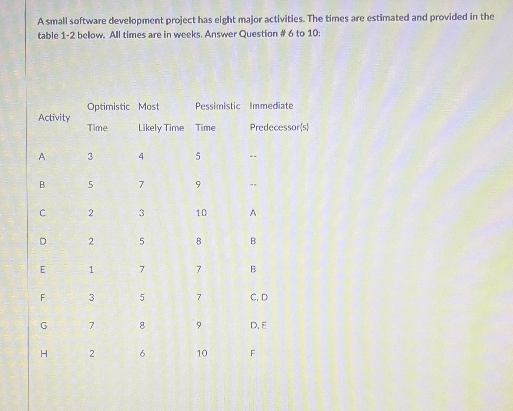  A small software development project has eight major activities. The times