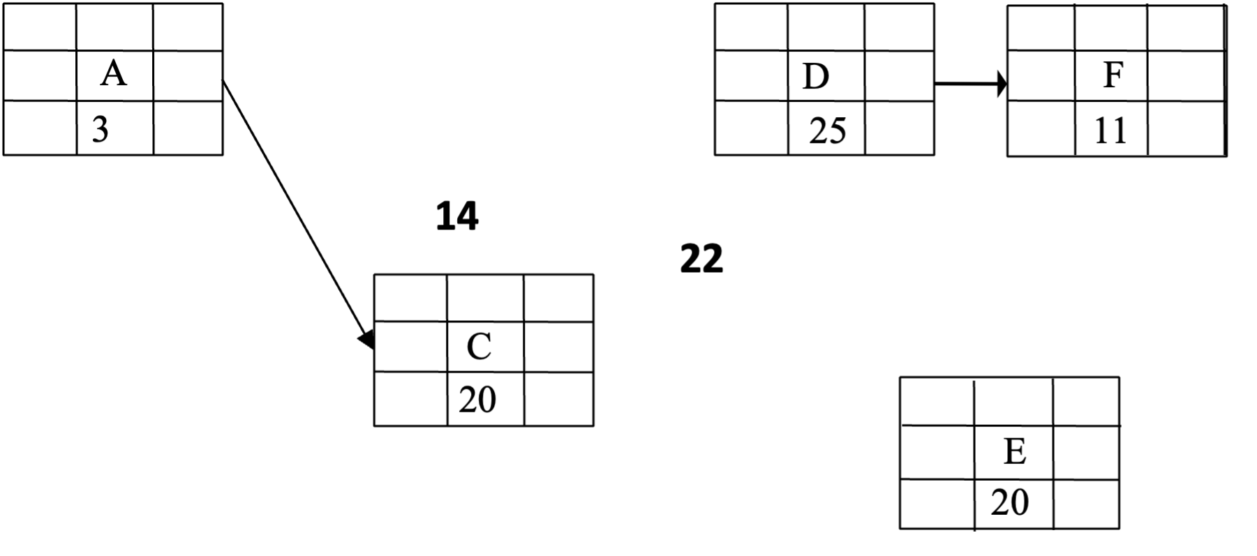  Complete a critical path based time analysis for the precedence network