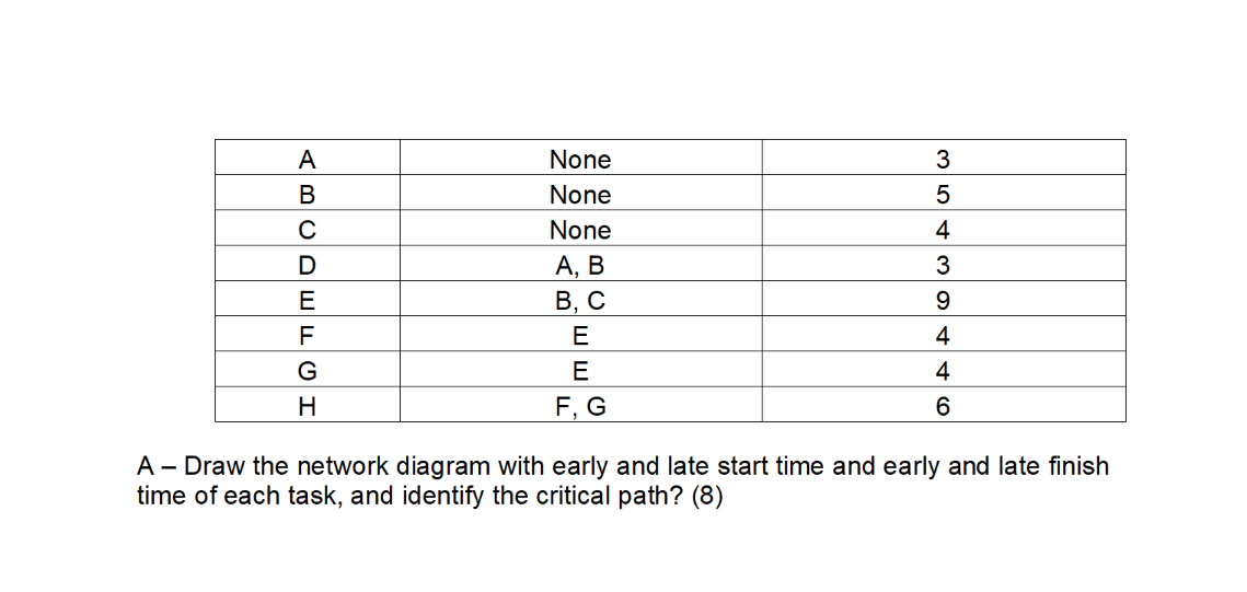  \table[[A,None,3],[B,None,5],[C,None,4],[D,A, B,3],[E,B, C,9],[F,E,4],[G,E,4],[H,F, G,6]] A - Draw the network diagram with