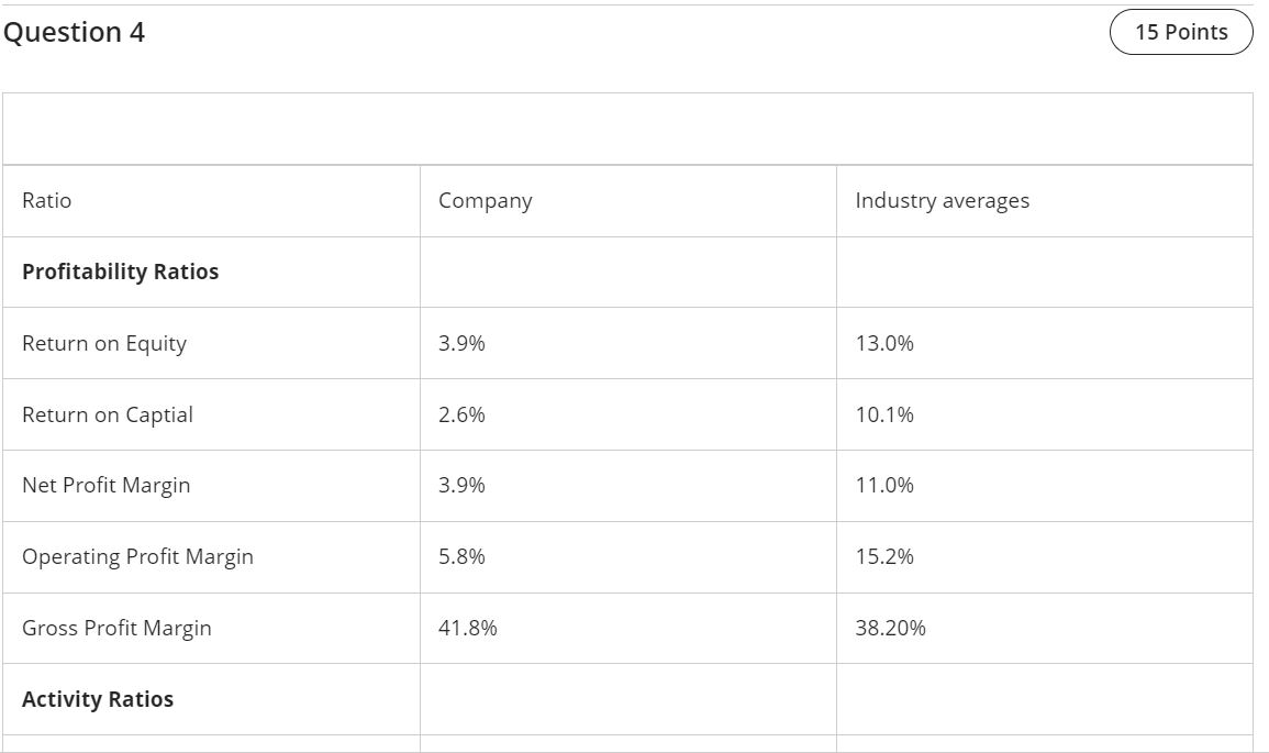  Question 4 \table[[,],[Ratio,Company,Industry averages],[Profitability Ratios,,],[Return on Equity,3.9%,13.0%],[Return on Captial,2.6%,10.1%],[Net Profit Margin,3.9%,11.0%],[Operating