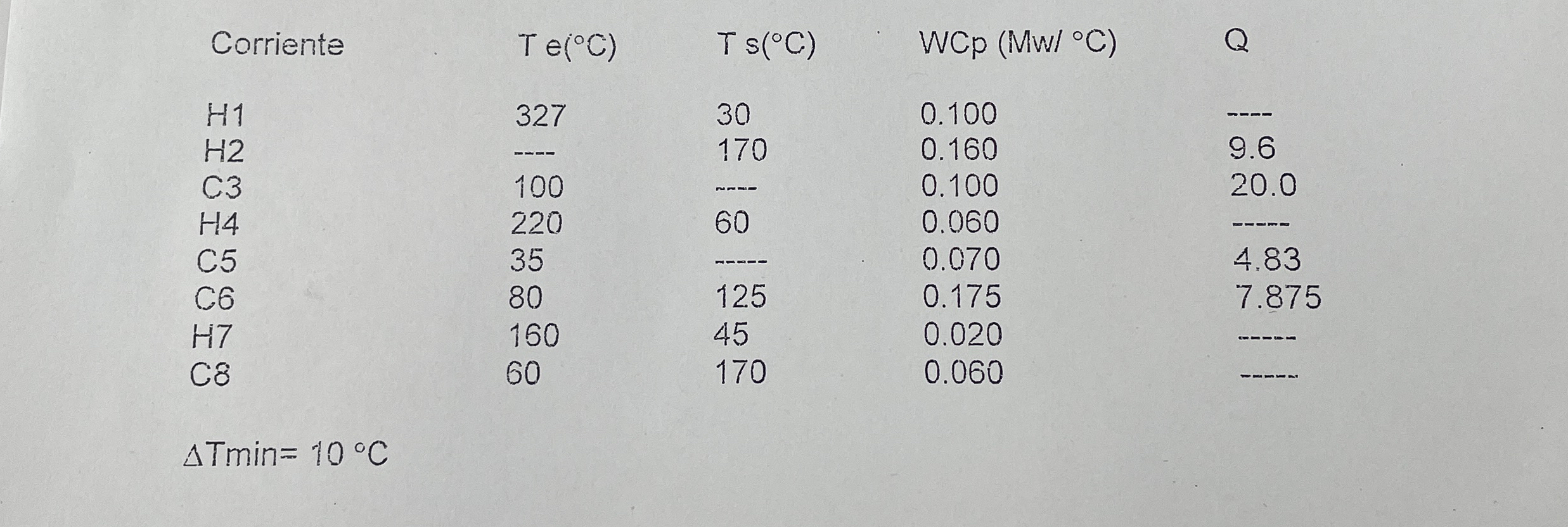  With the following data, through the transportation method. A) generate the