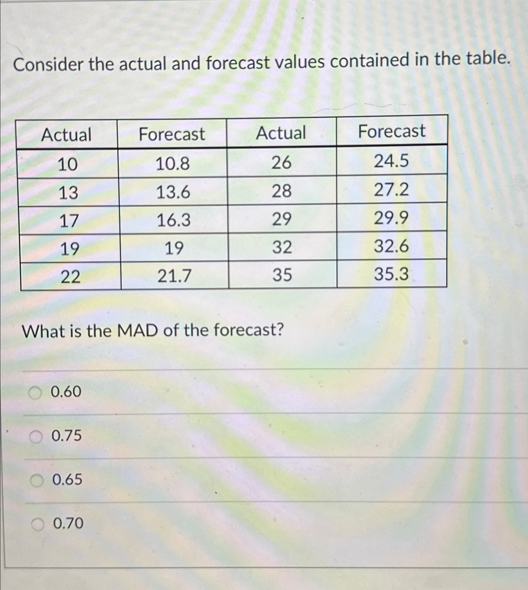  Consider the actual and forecast values contained in the table. \table[[Actual,Forecast,Actual,Forecast],[10,10.8,26,24.5],[13,13.6,28,27.2],[17,16.3,29,29.9],[19,19,32,32.6],[22,21.7,35,35.3]]