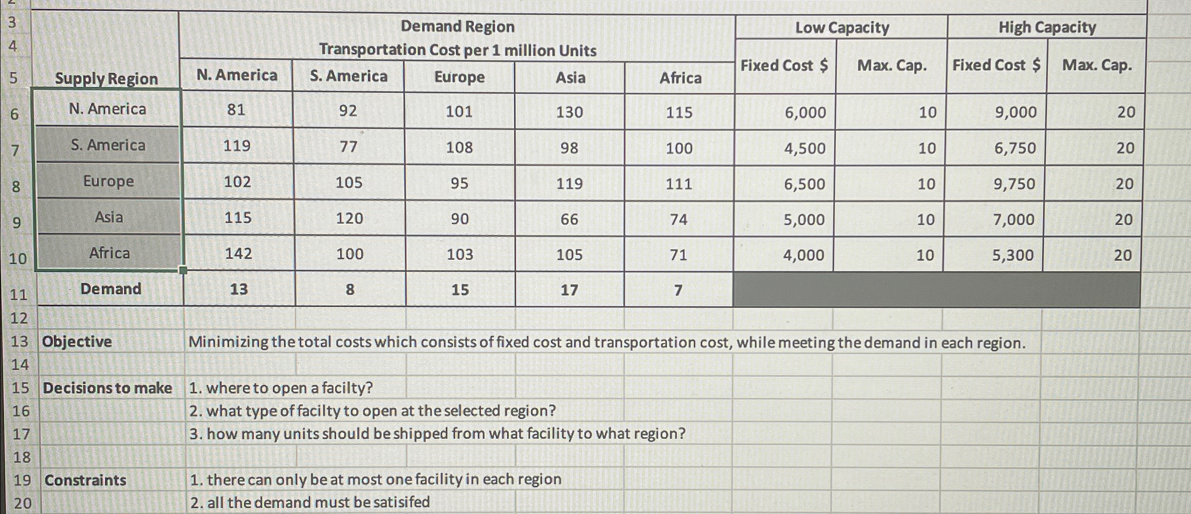  \table[[Supply Region,{ \table[[Demand Region],[Transportation Cost per 1 million Units]]},Low Capacity,High Capacity],[Fixed