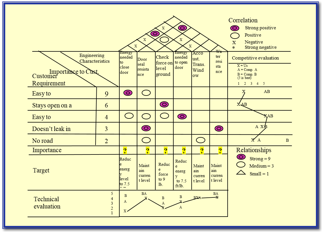  The structural approach for integrating customer requirements into every aspect of