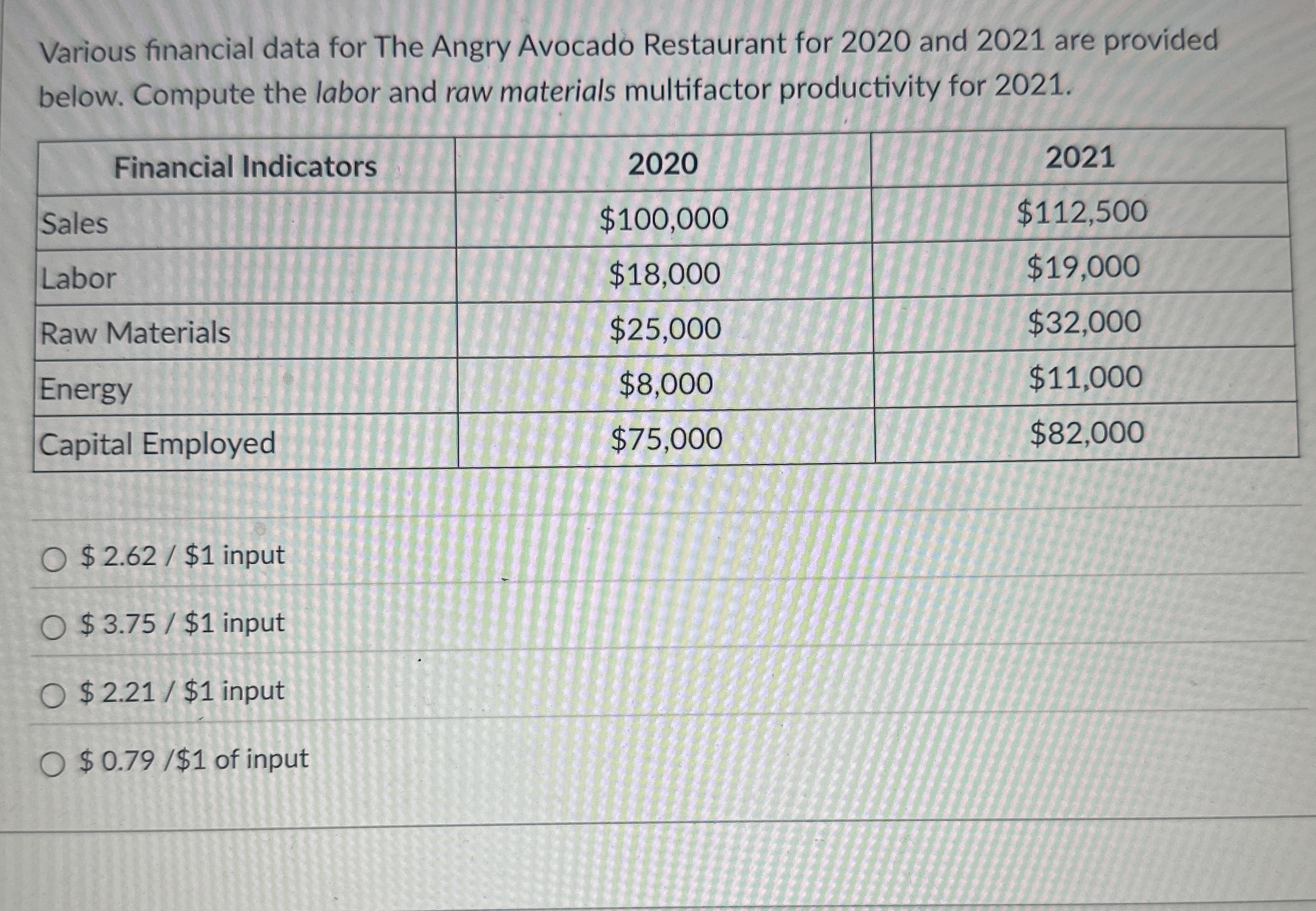 Various financial data for The Angry Avocado Restaurant for 2020 and