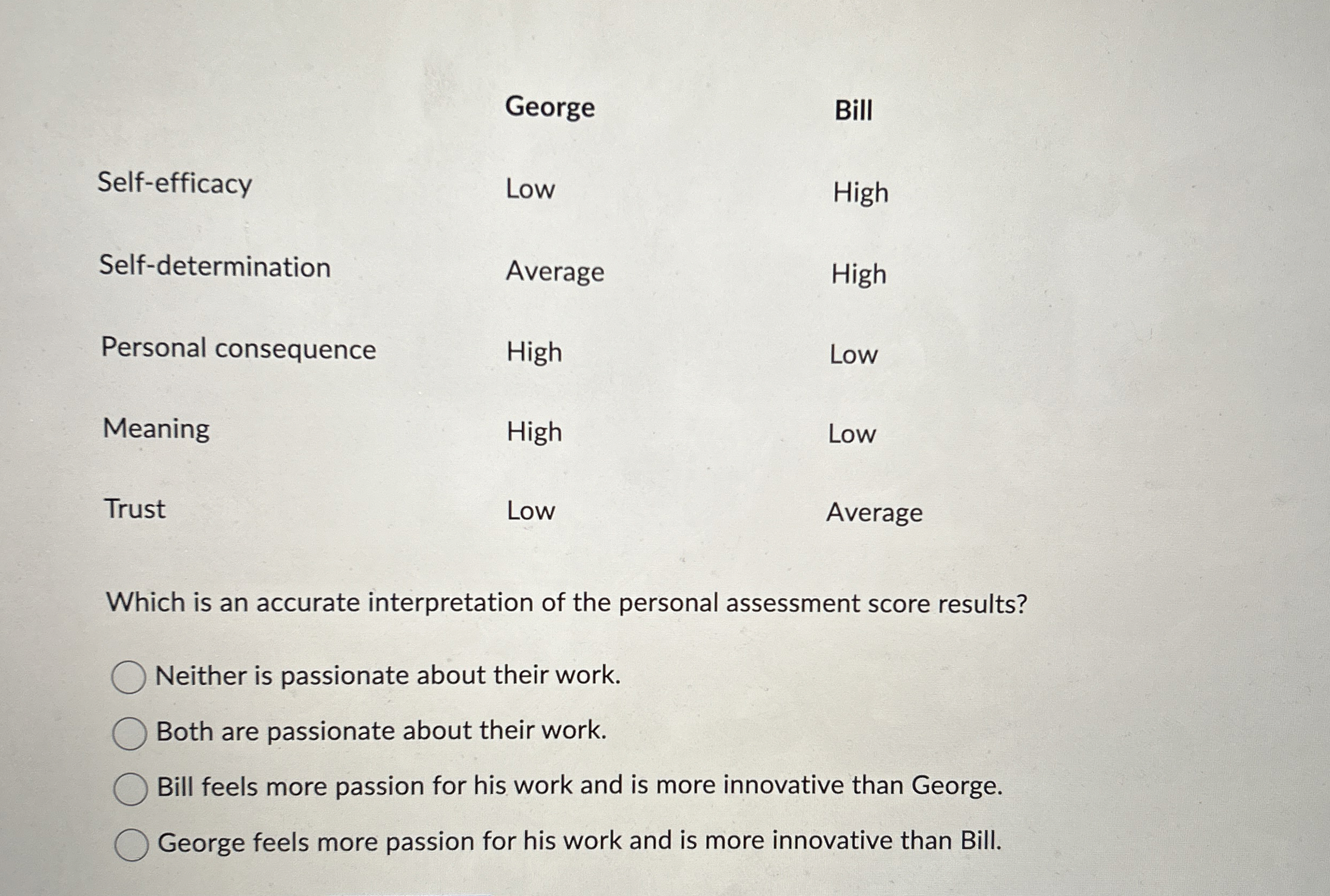  \table[[,George,Bill],[Self-efficacy,Low,High],[Self-determination,Average,High],[Personal consequence,High,Low],[Meaning,High,Low],[Trust,Low,Average]] Which is an accurate interpretation of the personal assessment