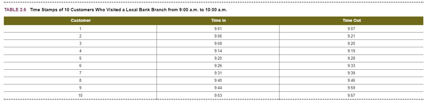  6. Based on the data provided in Table 2.6, what is