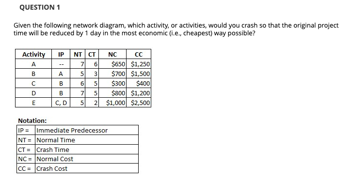  QUESTION 1 Given the following network diagram, which activity, or activities,