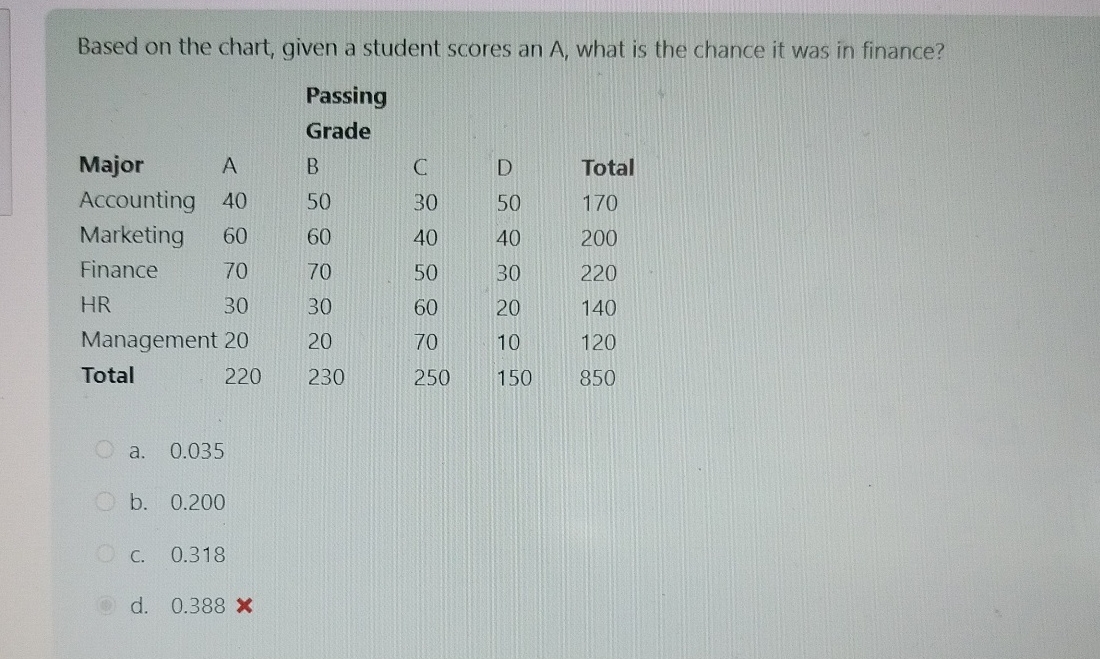  Based on the chart, given a student scores an A ,