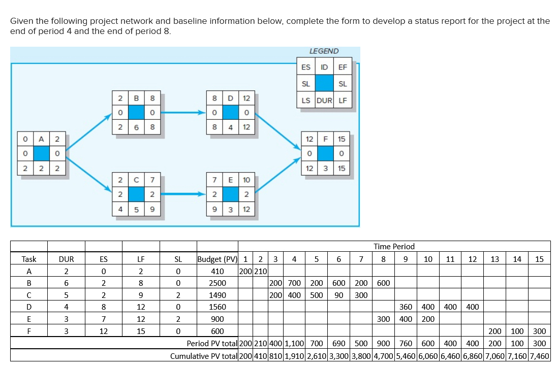  Given the following project network and baseline information below, complete the