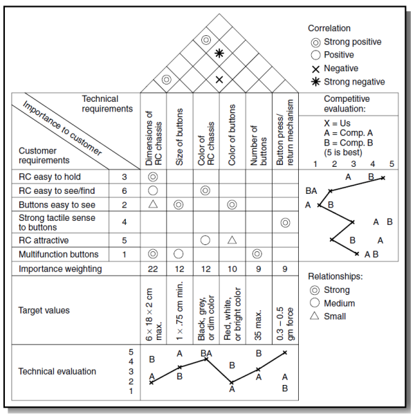  QFD relationship matrix 