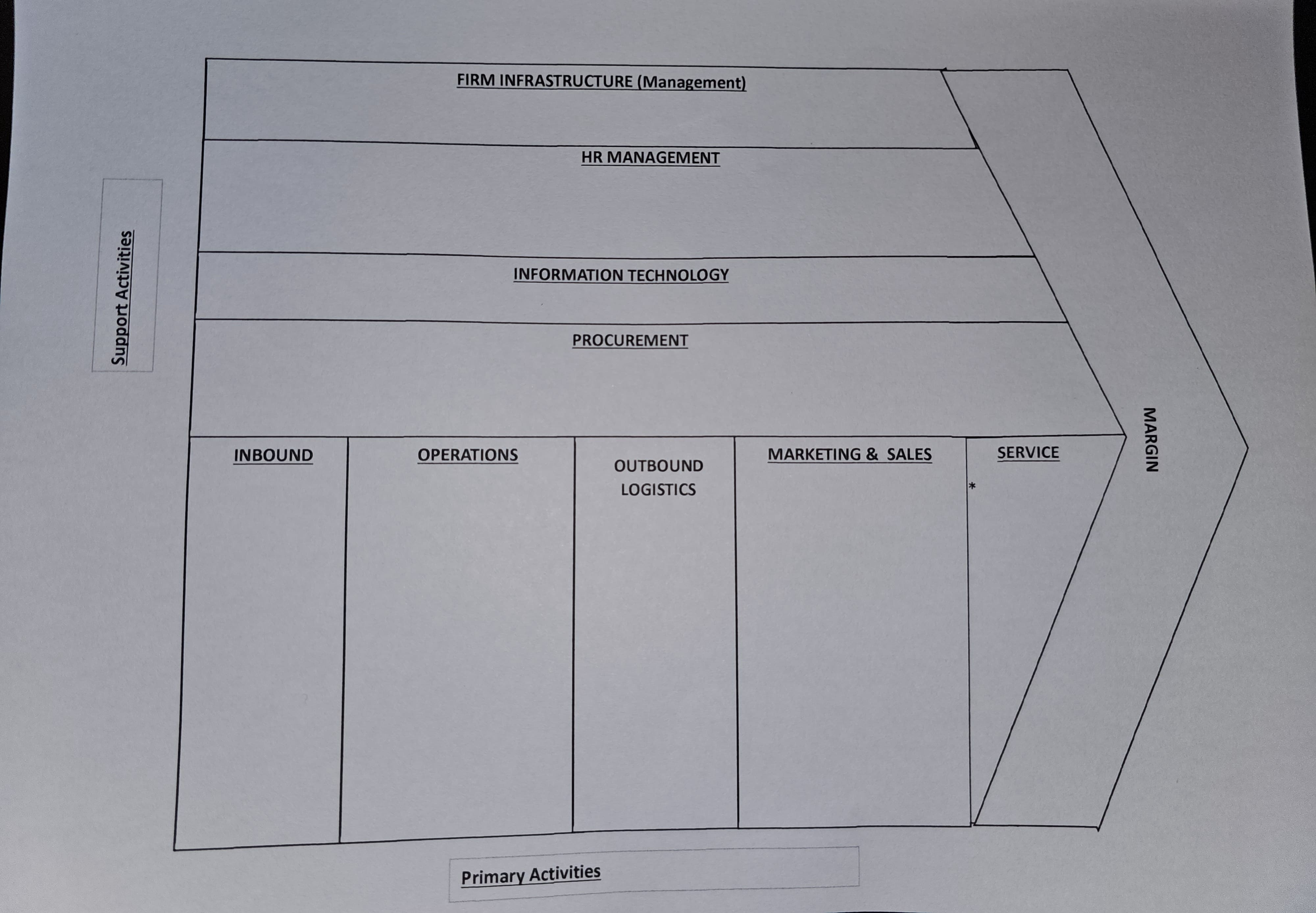  This is a value chain activity given in a chain Management