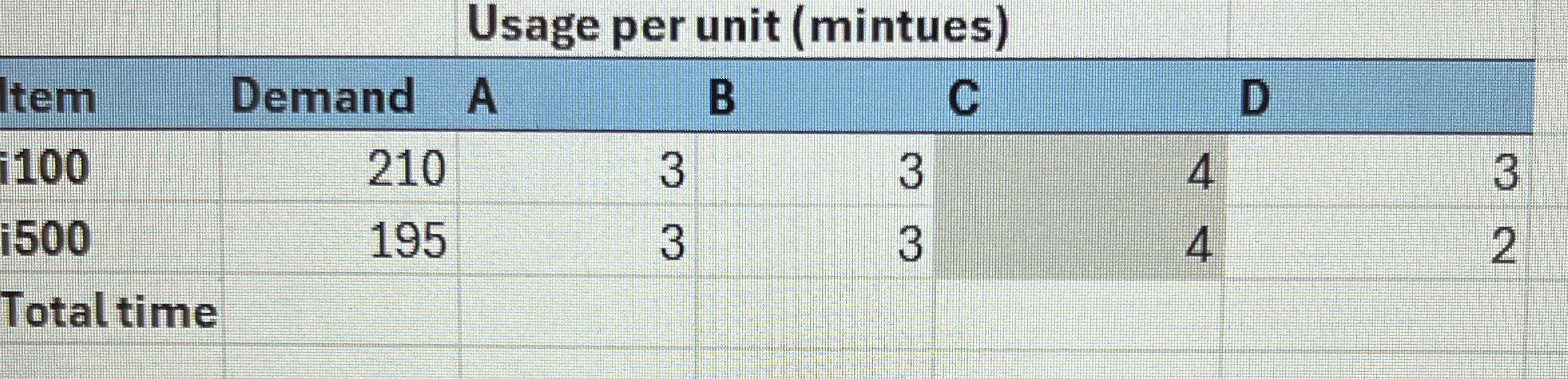  Usage per unit (mintues) \table[[Item,Demand,A,B,C,D],[i100,210,3,3,4,3],[i500,195,3,3,4,2],[Total time,,,,,]] 
