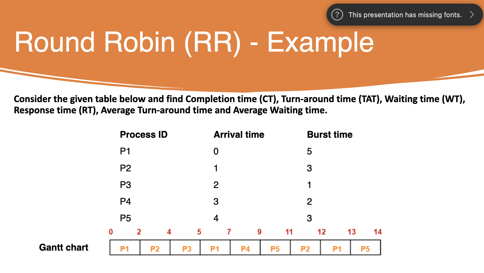  Consider the given table below and find Completion time (CT), Turn-around