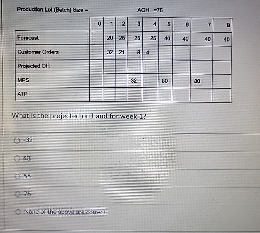 Production Lot (Betch) Sizo = AOH=75 \table[[Forecast,0,1,2,3,4,5,6,7,8],[Customer Orders,,20,25,25,25,40,40,40,40],[Projected OH,,32,21,8,4,,,,],[MPS,,,,,,,,,],[ATP,,,,32,,80,,80,]] What is