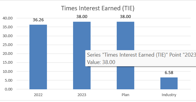  Choose one answer for each part: Part 1: Times Interest Earned