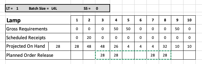  LT=1, Batch Size =L4L,SS=0 \table[[Lamp,1,2,3,4,5,6,7,8,9,10],[Gross Requirements,0,0,0,50,50,0,0,0,50,0],[Scheduled Receipts,0,20,0,0,0,0,0,0,0,0],[Projected On Hand,28,28,48,48,26,4,4,4,32,10,10],[Planned Order Release,,,28,28,,,28,28,,]]