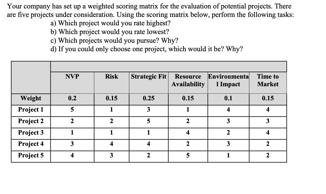  Your company has set up a weighted scoring matrix for the