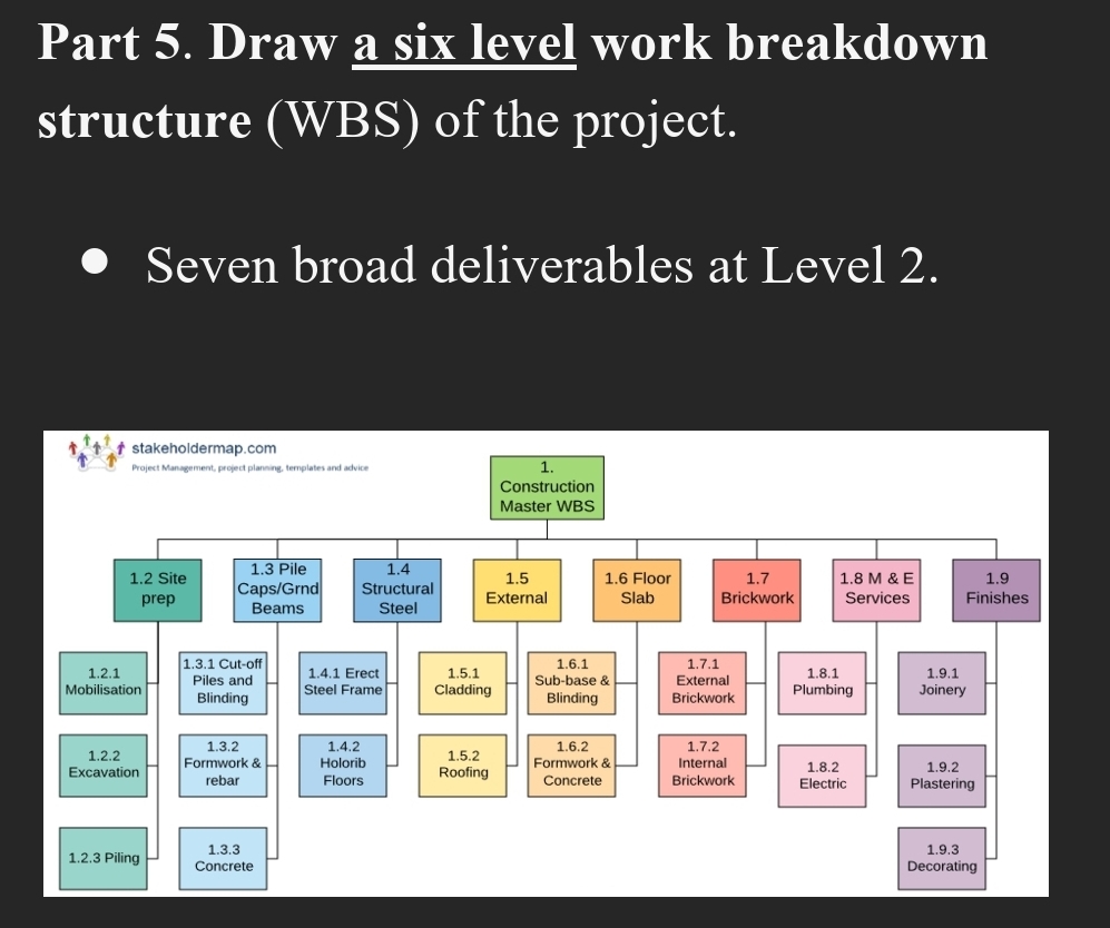  Part 5. Draw a six level work breakdown structure (WBS) of